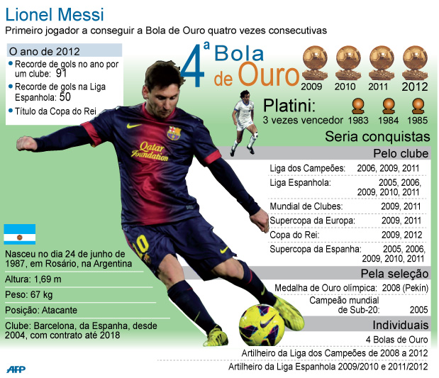 Você Sabia? - Futebol - Messi no prêmio de melhor jogador do mundo FIFA:  2007 – 2º 2008 – 2º 2009 – 1º 2010 – 1º 2011 – 1º 2012 – 1º 2013 – 2º 2014  – 2º 2015 – 1º 2016 – 2º 2017 – 2º 2018 – 5º 2019 – 1º 2020 – 3º