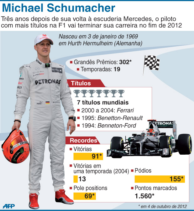 Quantas vezes Schumacher ganhou a Fórmula 1?