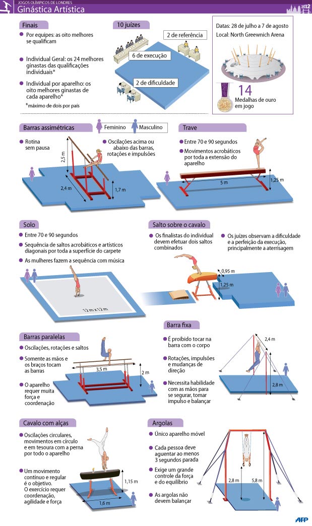 Jogos Olimpicos 2012 - Ginastica