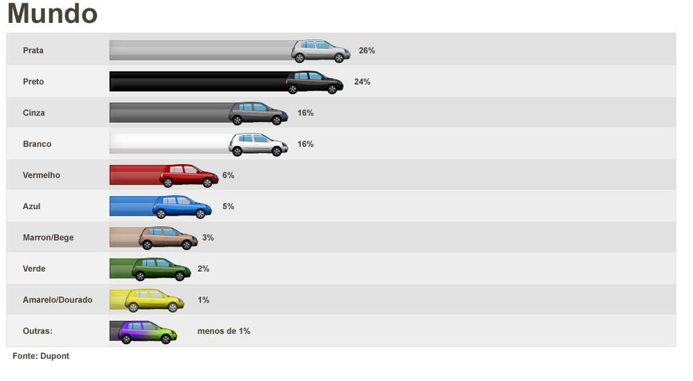 Veja as cores de automóveis preferidas no mundo em 2010