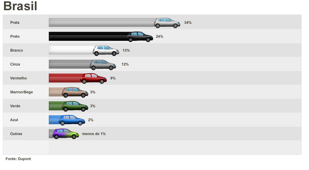 Veja as cores de automóveis preferidas no mundo em 2010