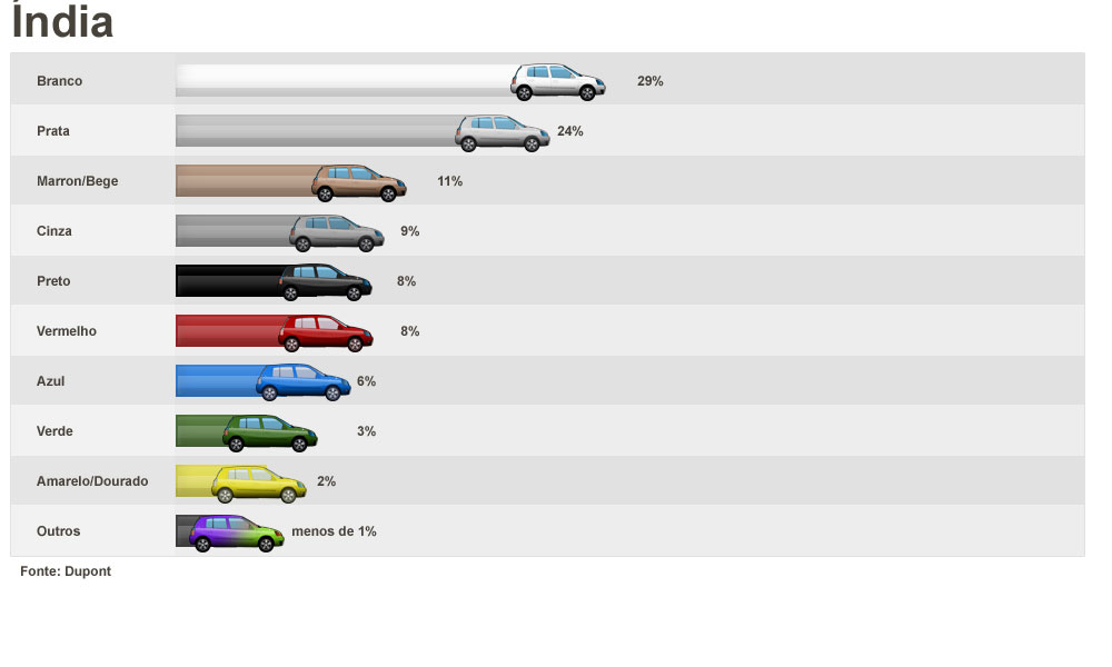 Veja as cores de automóveis preferidas no mundo em 2010