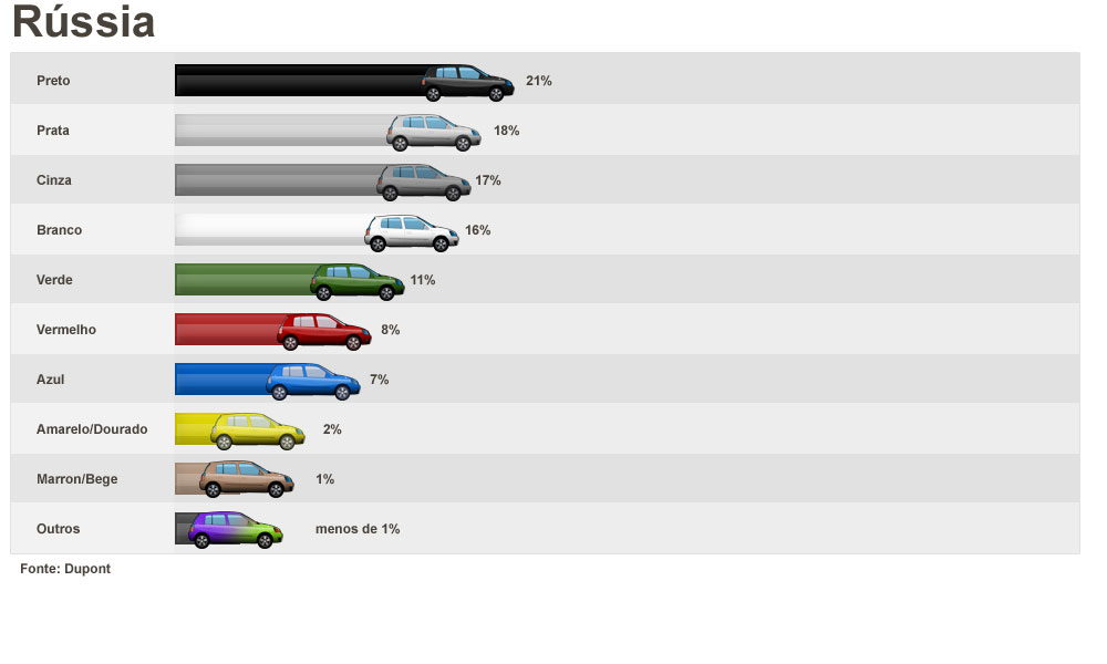 Veja as cores de automóveis preferidas no mundo em 2010