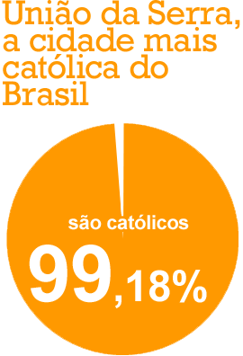 União da Serra, a cidade mais católica do Brasil