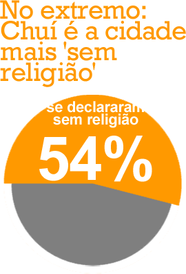 No extremo: Chuí é a cidade mais 'sem religião'