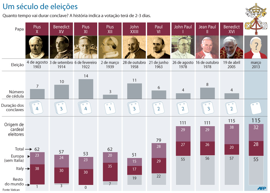 Últimos Conclaves